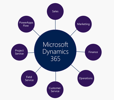 Everything you wanted to know about Dynamics 365