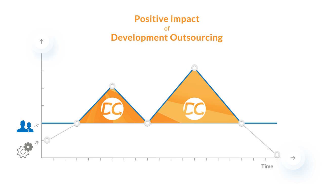 6 Reasons to Consider Development Outsourcing for your Dynamics NAV Projects